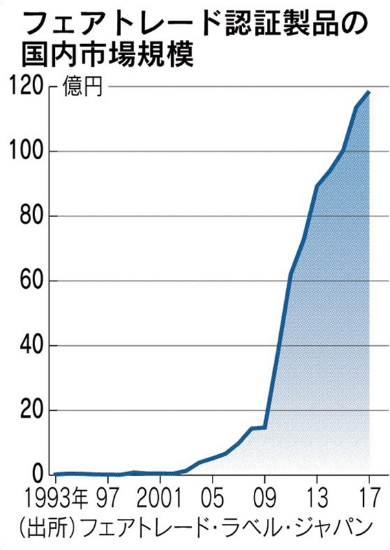 フェアトレードで日本企業も動いています